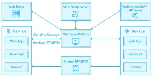 一天一個(gè)開發(fā)技巧 如何基于WebRTC建立P2P通信
